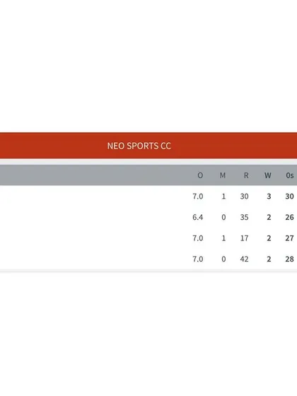 Bowling scorecard for Neo Sports CC, showing a disciplined performance to restrict the opposition.
