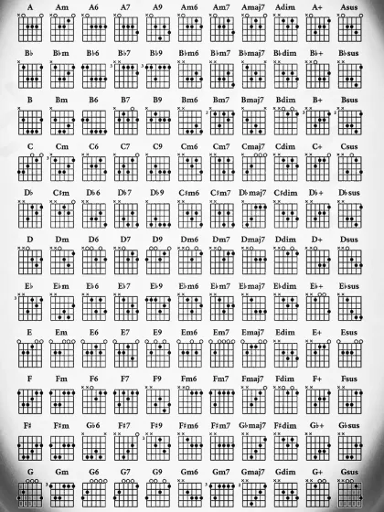 We go beyond just playing songs and dive deep into music theory. This comprehensive chart shows over 150 possible guitar chords we teach, from basic major and minor to advanced shapes, helping students become well-rounded musicians.