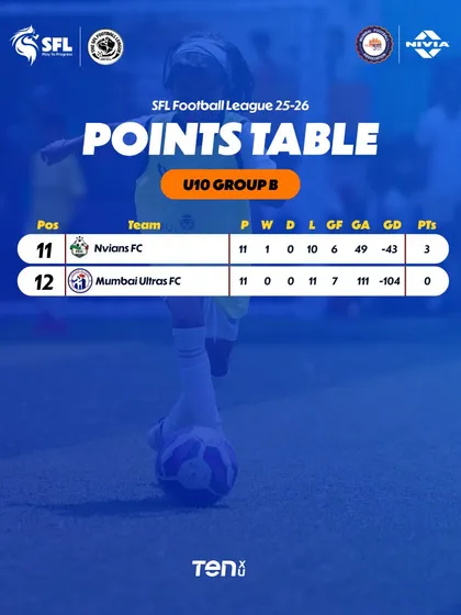 The U10 Group B standings after 15 weeks of intense football action in Mumbai.