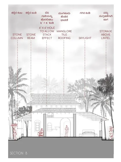 A detailed cross-section of the Doddaballapura mud house. This drawing specifies key elements like stone columns, a central skylight for stack effect ventilation, and Mangalore tile roofing, all part of a cost-effective and sustainable design.