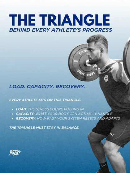 My entire training philosophy is built on the triangle of Load, Capacity, and Recovery. This infographic clearly explains how I balance these three critical elements to ensure consistent progress and prevent plateaus or burnout. It's the science-backed foundation for every personalized program I design.