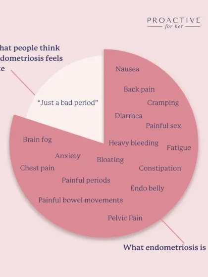 What people think endometriosis feels like vs. what it actually is. It's so much more than "just a bad period," involving fatigue, bloating, brain fog, and more.