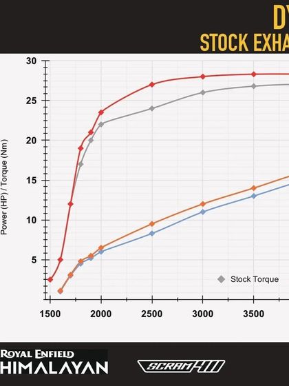 The dyno chart for our Grunt V5 exhaust on a Himalayan, showing a clear increase in torque and power compared to the stock exhaust.