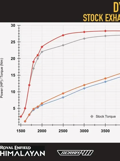 The dyno chart for our Grunt V5 exhaust on a Himalayan, showing a clear increase in torque and power compared to the stock exhaust.