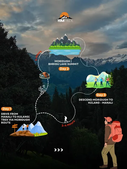 A map showing the itinerary for the Bhrigu Lake trek, from Manali to the summit and back.