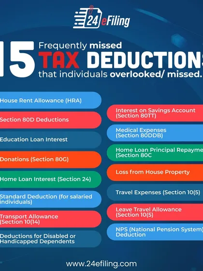Are you claiming all the tax deductions you're entitled to? This list highlights 15 frequently missed deductions, including HRA, education loan interest, and donations under Section 80G. I can help you maximize your savings.