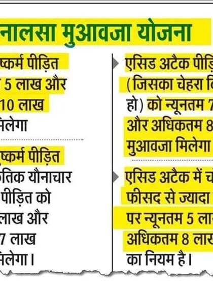 This graphic explains the NALSA compensation scheme for victims of heinous crimes. It details the minimum and maximum compensation amounts available for victims of acid attacks and sexual assault.