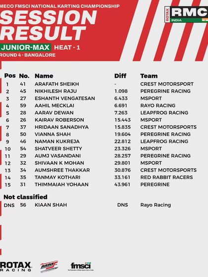 The session results for Heat 1 of the Junior Max class at Round 4.