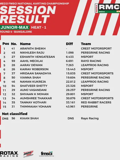 The session results for Heat 1 of the Junior Max class at Round 4.