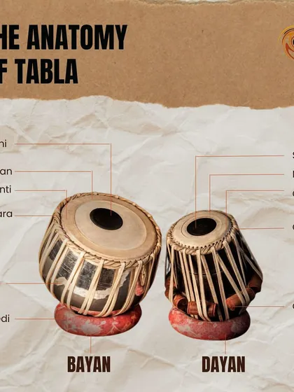 Learn the anatomy of the tabla, including the smaller Dayan and the larger Bayan drums.