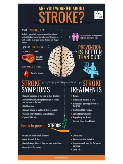Stroke recovery is a critical service we offer, and prevention is just as important. This guide explains what a stroke is, its symptoms, and the treatments available, emphasizing that prevention is always better than cure.