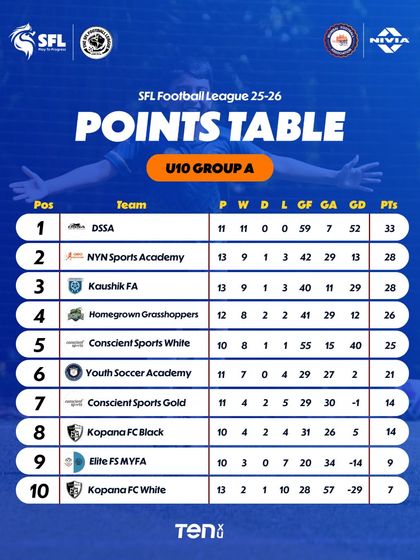 U10 Group A standings after 15 weeks. Consistency is key as teams vie for position.