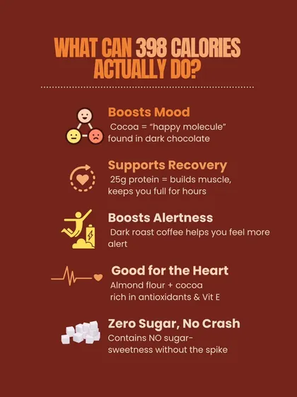 What can 398 calories actually do? In our Dark Roast Coffee Mocha Caramel Brownie, it can boost your mood, support muscle recovery with 25g of protein, and improve heart health, all with zero sugar and no crash.