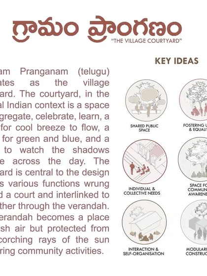 This diagram explains the key ideas behind our 'Gramam Pranganam' or "The Village Courtyard" concept. It breaks down how a central courtyard can serve shared public needs, foster unity, and become a space for community awareness and interaction.