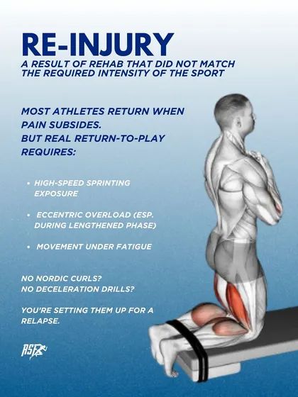 Re-injury is often the result of rehab that did not match the intensity of the sport. Real return-to-play requires high-speed sprinting exposure and eccentric overload. Without drills like Nordic curls and deceleration work, you are setting an athlete up for a relapse.