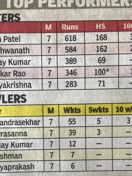 A duplicate of the top performers list from the 1974 Ranji win, emphasizing the incredible statistics of the players.
