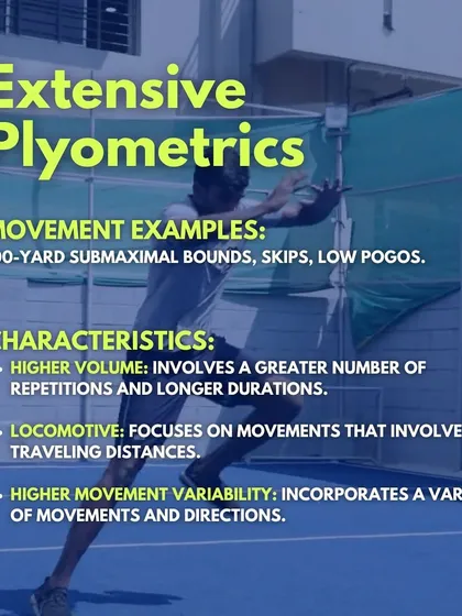 Extensive Plyometrics. This infographic defines extensive plyos with examples like submaximal bounds and skips. They are characterized by higher volume, longer durations, and focus on movement efficiency.
