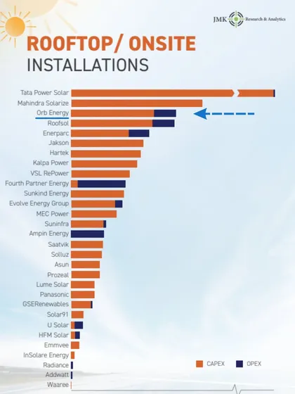 This chart from JMK Research's FY25 report validates our position as a leader in the Indian solar market. We are ranked 3rd for rooftop solar installations nationwide, a significant achievement given our focus on the SME sector. This ranking reflects our commitment to quality, from in-house manufacturing to our unique collateral-free financing that makes solar accessible to all businesses.