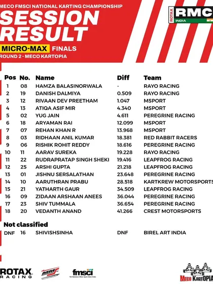 The final results for the Micro Max class at Round 2.