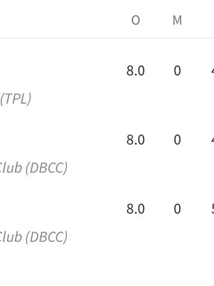 The bowling scorecard from the match, showing a disciplined effort to defend a large total.