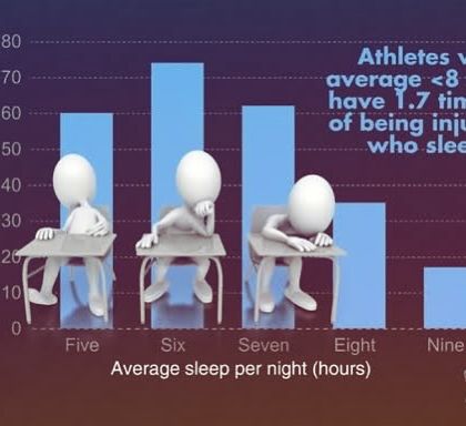 The link between sleep and injury is clear. Athletes who sleep less than 8 hours per night have a 1.7 times greater risk of being injured. Quality sleep is a non-negotiable part of any training program.