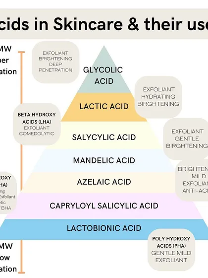 This pyramid is a helpful guide to understanding different acids in skincare. From deep-penetrating glycolic acid to gentle PHAs, this chart explains their uses, whether for exfoliation, brightening, or hydration.