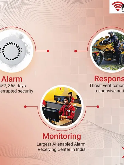 Here is a clear breakdown of our Alarm, Monitoring, and Response (AMR) system. Our alarms provide 24/7 security, our AI-enabled center offers best-in-class monitoring, and our response team ensures verified threats are met with swift action.