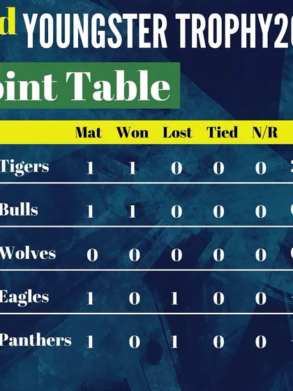 The very first points table of the tournament after the initial matches.