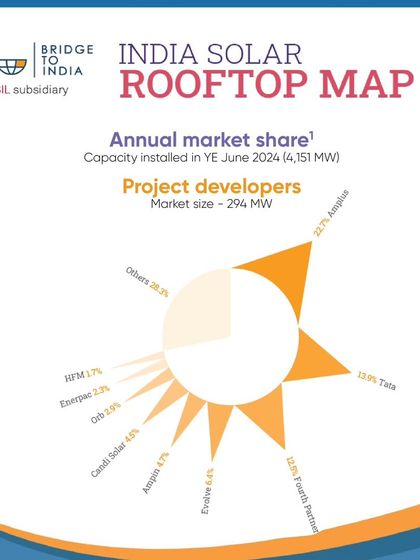 This chart from the Bridge to India Solar Rooftop Map shows our leading annual market share among project developers. Our consistent performance is a testament to our customer-centric approach and execution expertise.