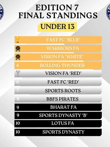 Our U13 'Blue' team finished as champions in the Gurgaon Youth League Edition 7. We also fielded a second team, 'Red', showing our depth of talent.