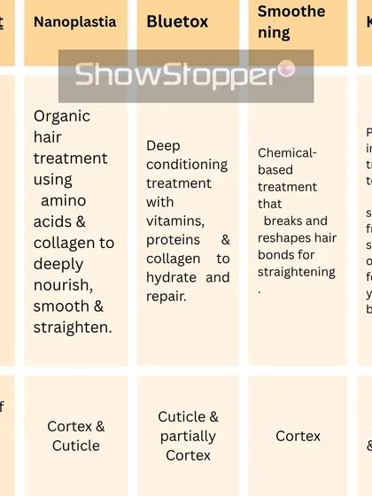 What exactly is each treatment? This guide explains the science, from the organic amino acids in Nanoplastia to the protein infusion in Keratin.