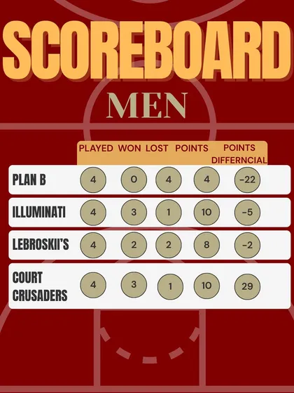 The official scoreboard for the Hooplah '25 Men's League. A clear breakdown of team performance throughout the tournament.