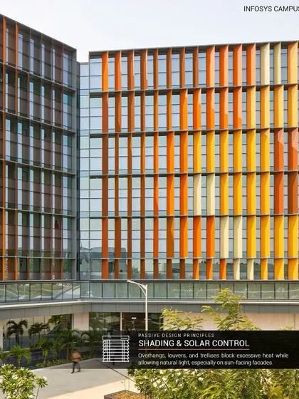 This image highlights the passive design principle of shading and solar control at the Infosys Campus. The louvers and overhangs block excessive heat while allowing natural light, a key strategy for energy efficiency on sun-facing facades.