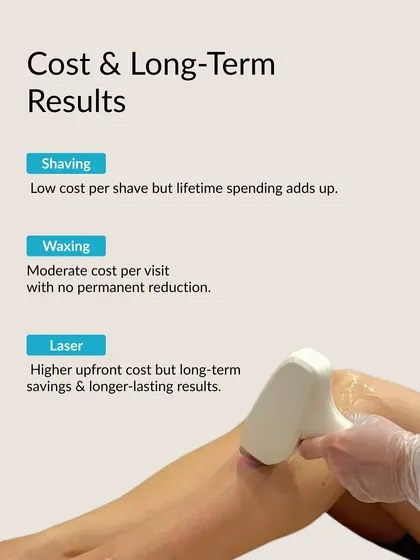We know cost is a major factor. While laser has a higher upfront cost than shaving or waxing, it is an investment that saves you money and time in the long run. This shows the breakdown of long-term savings and results.