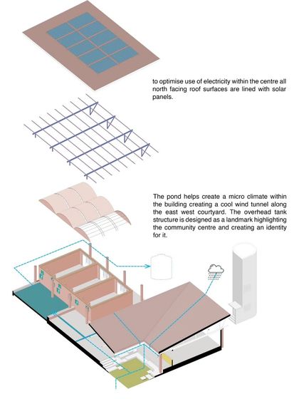 This diagram explains the sustainable systems for the 'Sanctuary' project, including rainwater harvesting, a pond for creating a micro-climate, and north-facing solar panels.