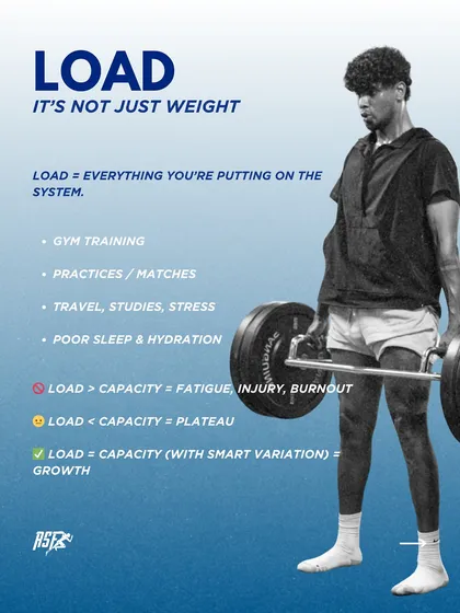 Load isn't just weight. This infographic expands the definition of load to include everything from gym training and matches to travel, stress, and poor sleep, explaining how balancing load with capacity leads to growth.