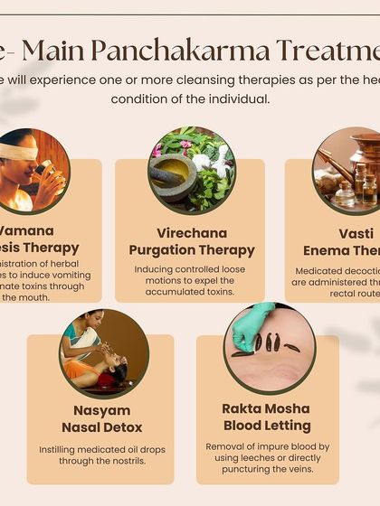An infographic explaining the five main cleansing therapies of Panchakarma: Vamana, Virechana, Vasti, Nasyam, and Rakta Moksha. Each is prescribed based on an individual's specific health condition.