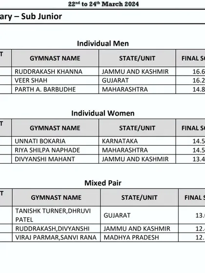 More moments of triumph from various competitions, showcasing our gymnasts with their medals, trophies, and proud coaches.