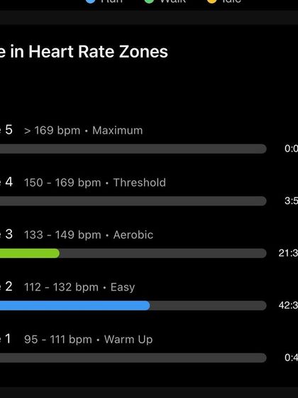 Time in heart rate zones for a 20km long run. The majority of time in Zone 2 (Easy) and Zone 3 (Aerobic) shows a well-controlled aerobic base-building session.