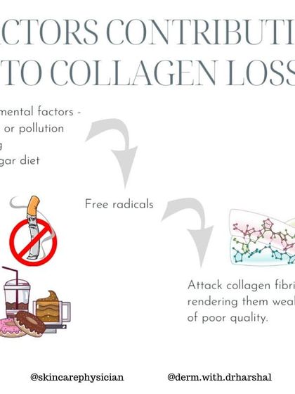 Several factors accelerate collagen loss. Environmental factors like UV rays and pollution, along with smoking and high-sugar diets, create free radicals that damage collagen.