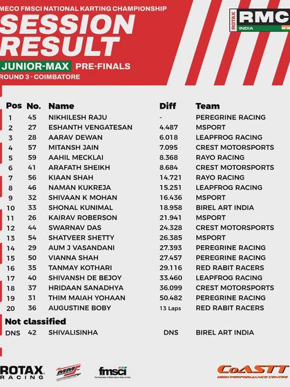The final classification for the Junior Max pre-finals at Round 3.