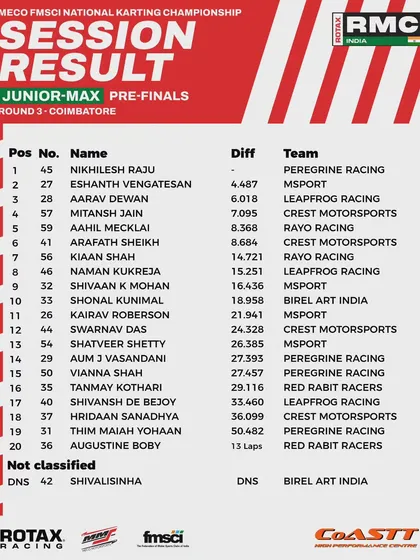 The final classification for the Junior Max pre-finals at Round 3.