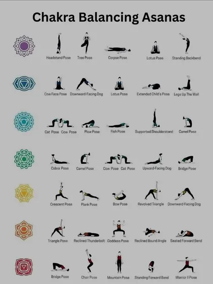 This chart shows different asanas that help balance the seven chakras, or energy centers, in the body. From grounding poses like Mountain Pose for the root chakra to opening poses like Fish Pose for the throat chakra, this guide covers it all.