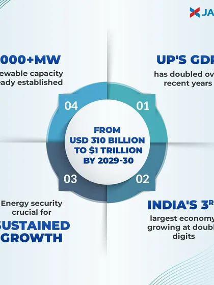 This infographic illustrates Uttar Pradesh's journey toward a $1 trillion economy. With its GDP doubling and over 8,000 MW of renewable capacity already established, energy security through clean sources is crucial for this sustained growth, a mission we are proud to support.
