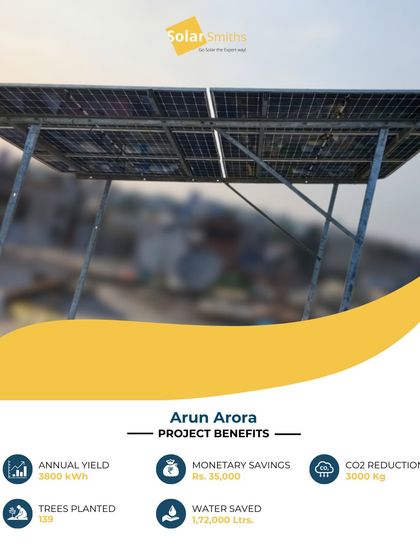 Arun Arora's home solar system is a perfect example of a smart investment. It generates 3,800 kWh annually, saving ₹35,000 and reducing the household's carbon footprint by 3,000 kg.