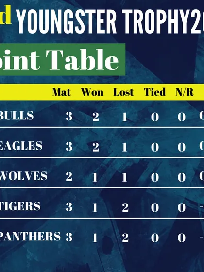 An earlier view of the points table, showing the initial standings as the tournament got underway.