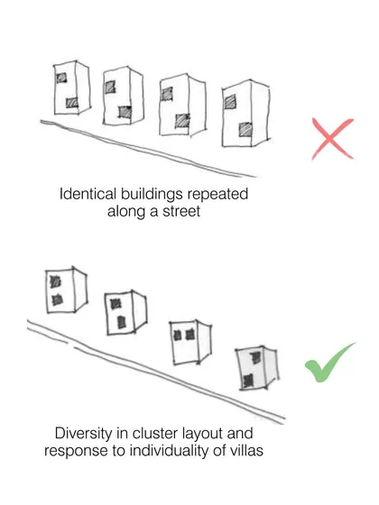 This simple diagram illustrates a core principle of our township planning. We move away from repeating identical buildings to create diverse cluster layouts that respond to the individuality of each home and its residents.