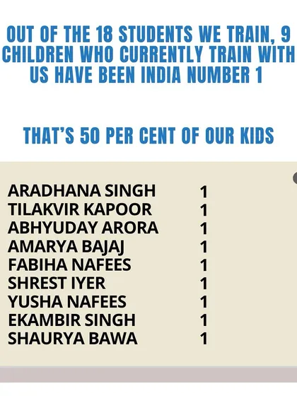 A statistic we are incredibly proud of: 50 percent of the kids we train have achieved the India Number 1 ranking. This is the result of a focused, proven process.