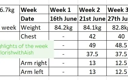 I am so proud of my clients who prioritize their health. This client, a mother of two young children, achieved a 4kg weight loss in just 3 weeks by focusing on a sustainable, nutritious eating plan. This shows that with the right guidance, postpartum weight management is achievable even with a busy schedule.