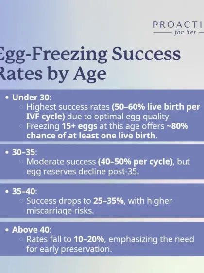 Let's talk real numbers. Age is the single most important factor in fertility, and this chart shows why. Understanding the success rates of egg freezing by age isn't about creating fear, it's about giving you the data to make empowered, proactive decisions for your future.